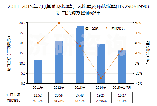 2011-2015年7月其他環(huán)烷醇、環(huán)烯醇及環(huán)萜烯醇(HS29061990)進(jìn)口總額及增速統(tǒng)計(jì)